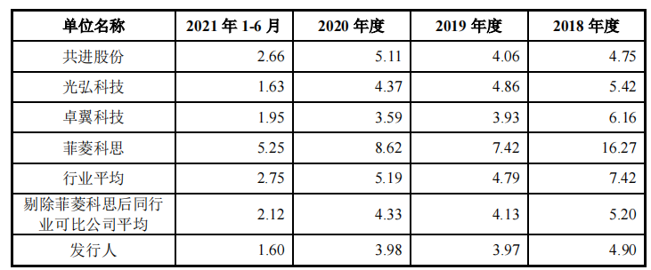 制造商恒茂高科IPO：毛利率远高于同行，报告期大客户两度亏损