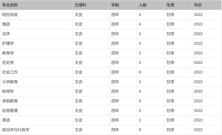 北京印刷学院、石河子大学、西安外国语大学2022本科招生计划