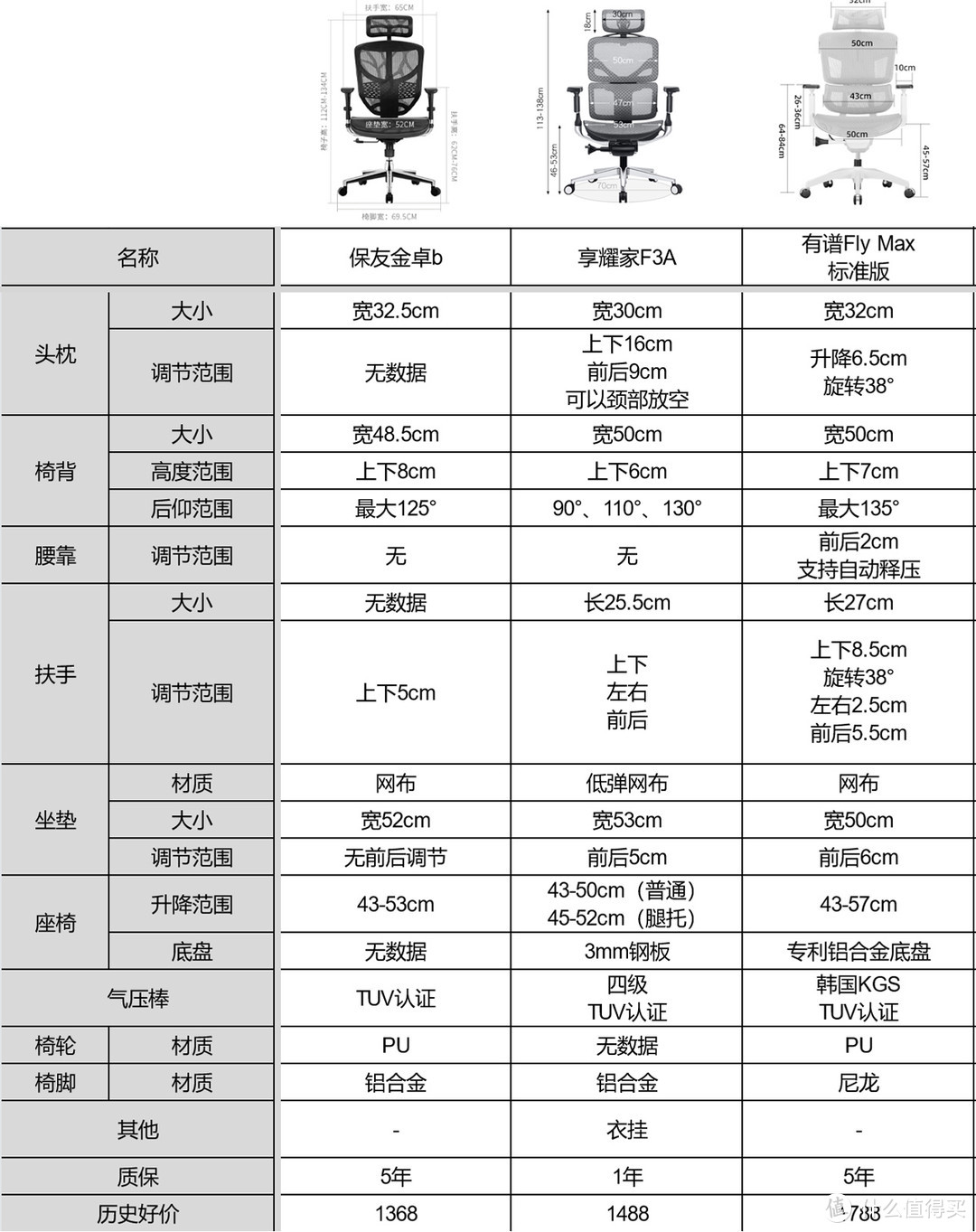 怎么摸鱼打机最惬意，人体工学椅入手指南