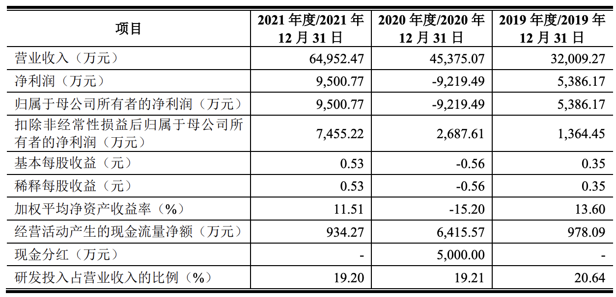 泰凌微冲刺上市：计划募资13亿元，近三年收入复合增长率达到42%