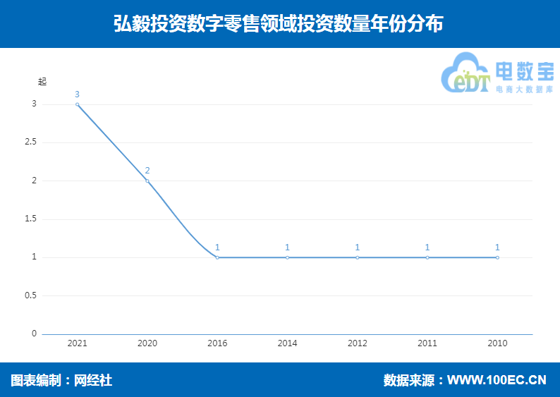 弘毅投资数字零售领域投资布局 叮咚买菜 苏宁易购 完美日记在列