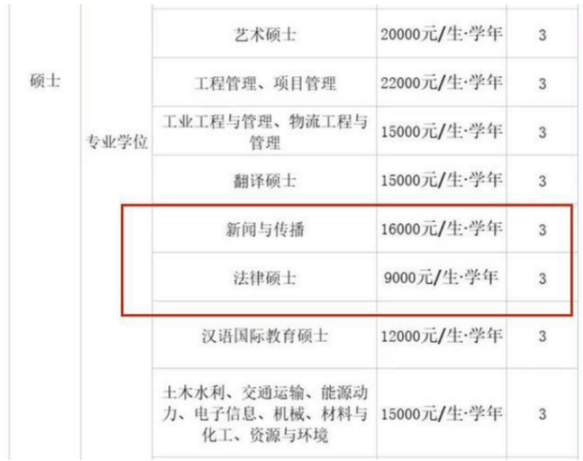 2022年考研“新变化”，研究生又遇“拦路虎”，专硕学费更贵了？