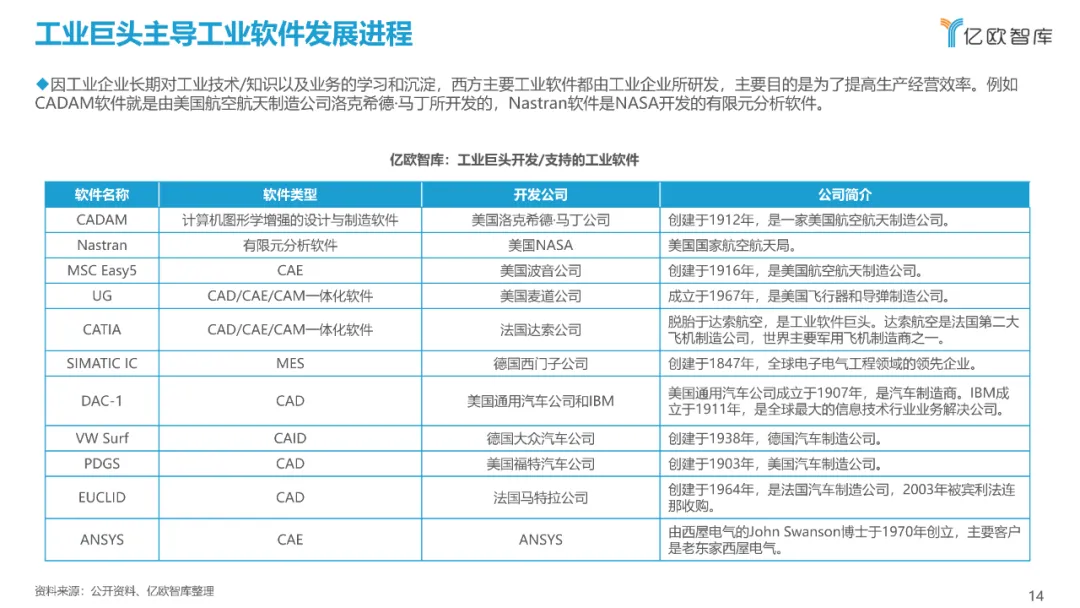 西门子、达索、SAP、中控…：2021工业软件全景研究