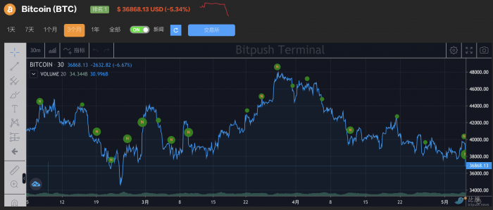 比特币短线跌破 3.7 万美元至 2.5 个月低点，下个支撑位2.7万美元？