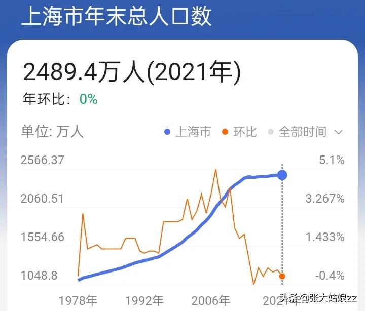 上海高考开始了，2489万人口，288所高校，考生却只有5万？