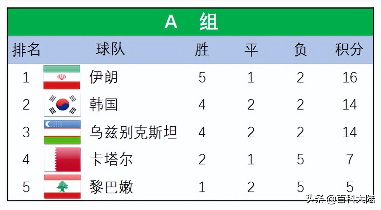 2014世界杯亚洲3个名额(2022世界杯开赛在即，盘点近六届亚洲球队的世界杯旅程)