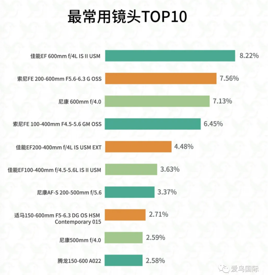 2021 年度爱鸟国际数据报告出炉：佳能品牌保有量持续领跑