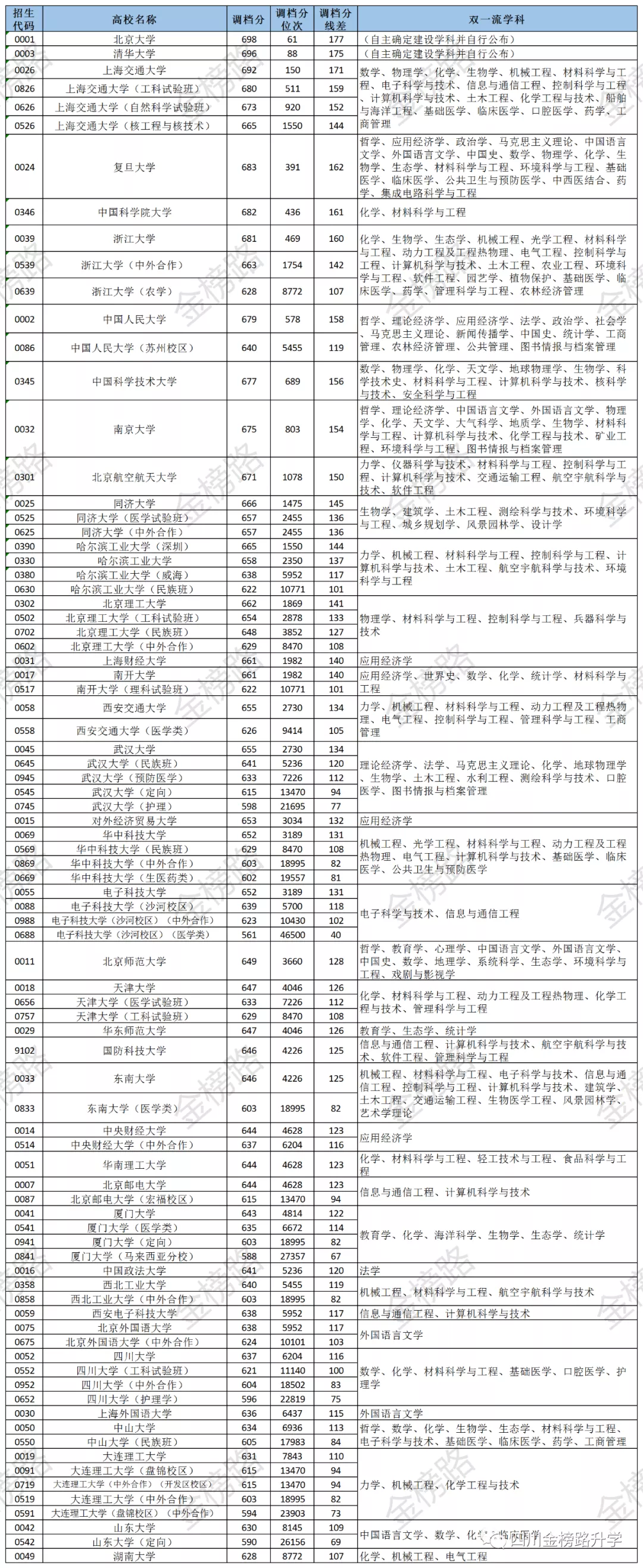 四川高考生考多少分能上“双一流”？500多分也有希望