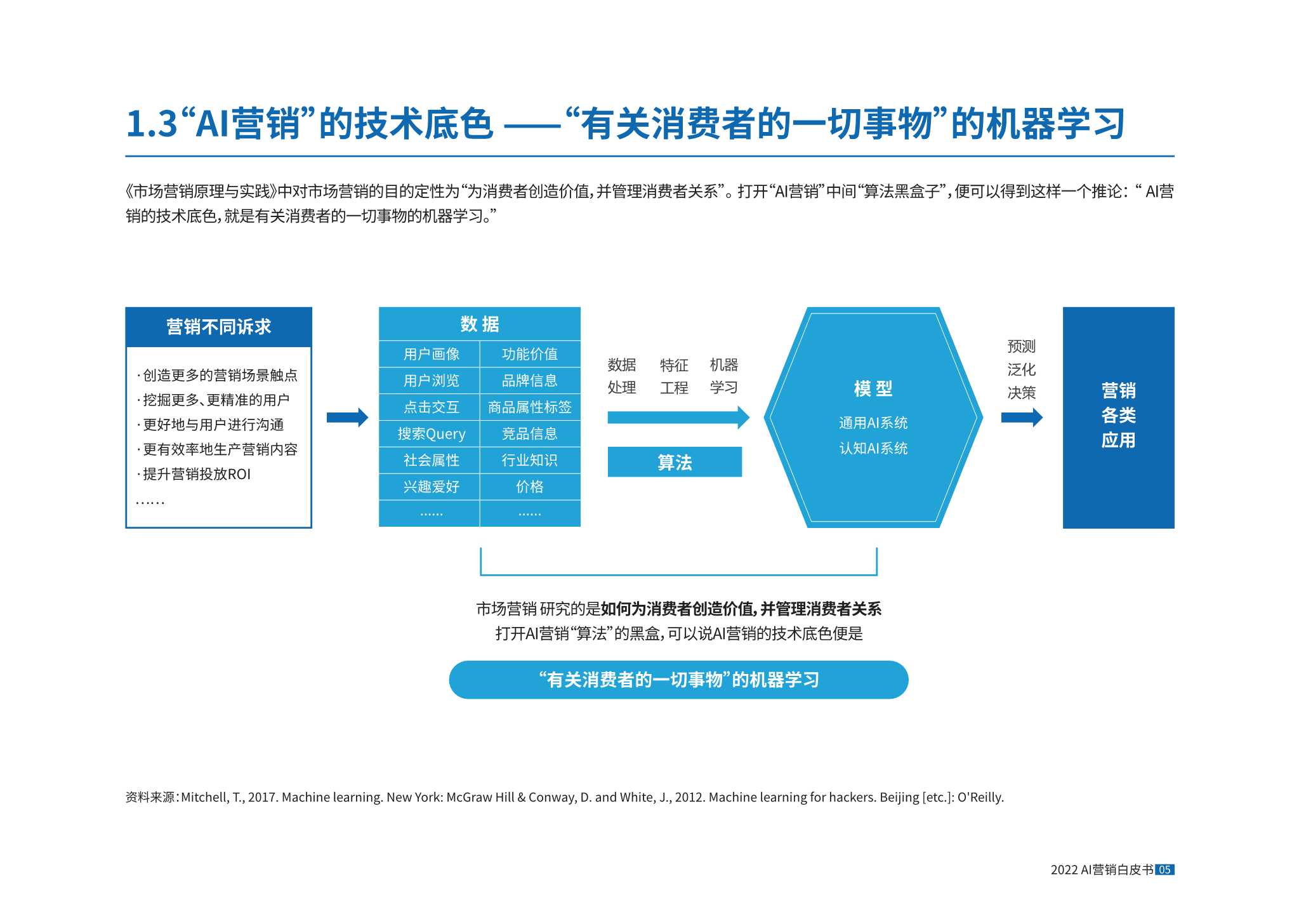 AI营销正当时，2022AI营销白皮书