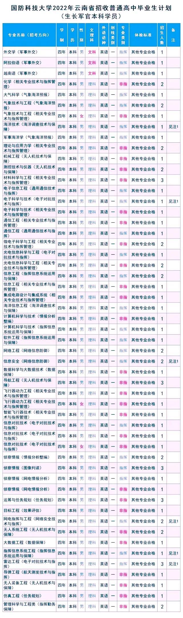 国防科技大学今年在各省招生计划及2021年录取分数线