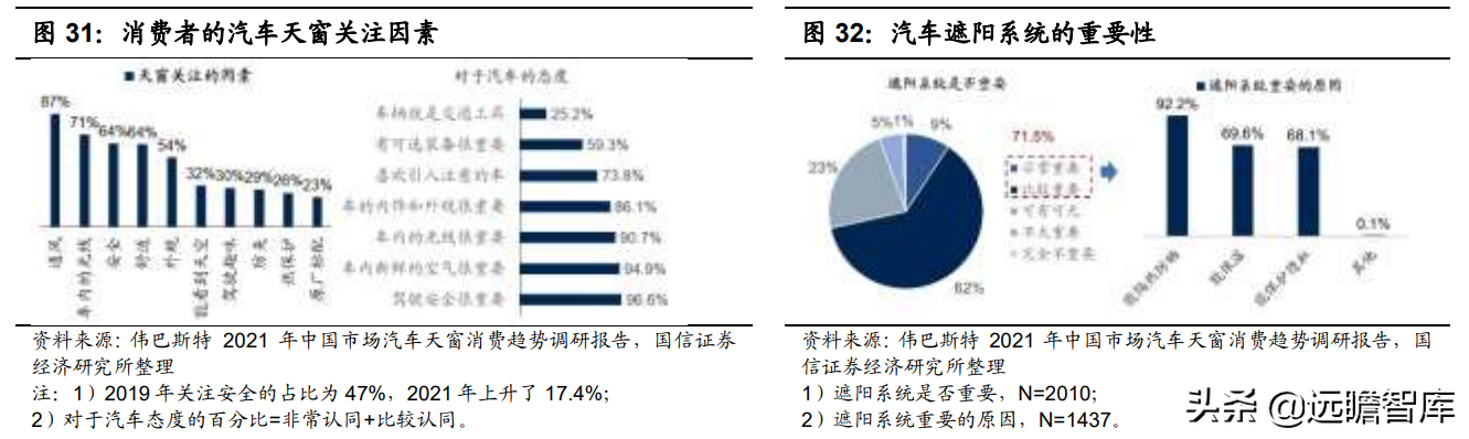 调光玻璃接棒天幕，产业链和主流汽玻厂商悄悄布局，渗透率预超5%