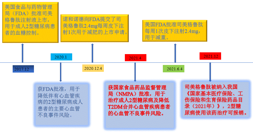 司美格鲁肽，减肥莫轻率