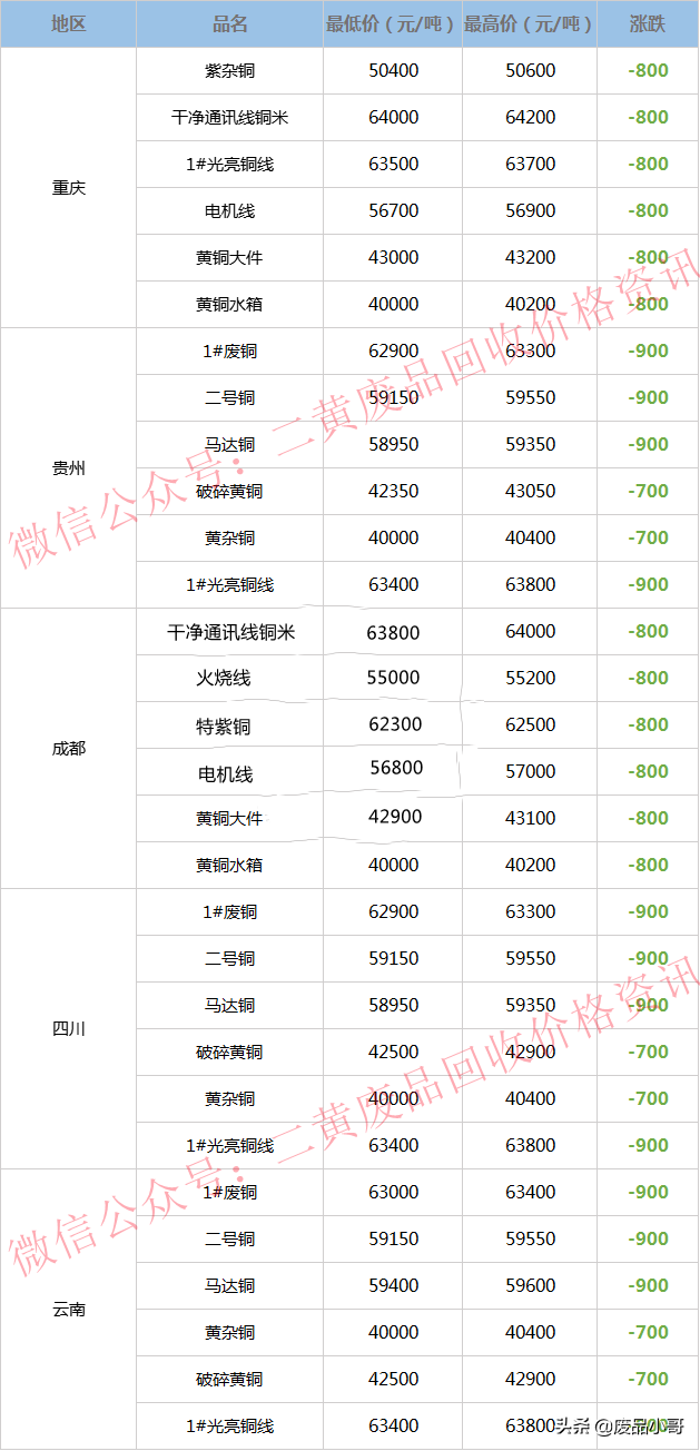 废铜价格2022年6月20日废铜回收价格调整信息最高下调1200元