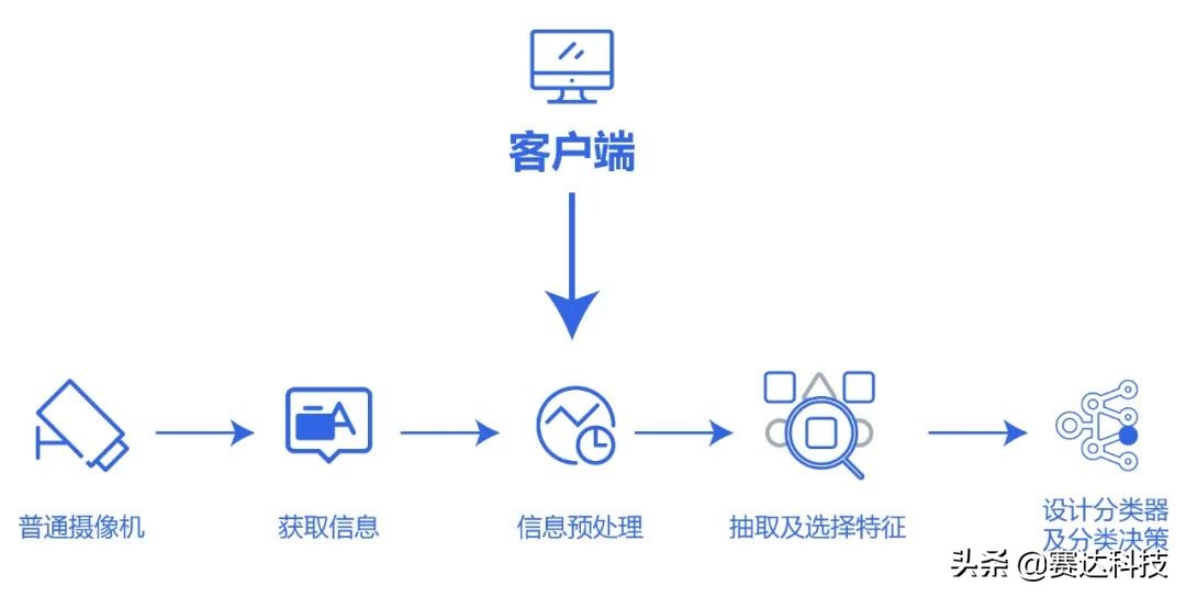 AI在安防领域的技术应用覆盖哪些场景？