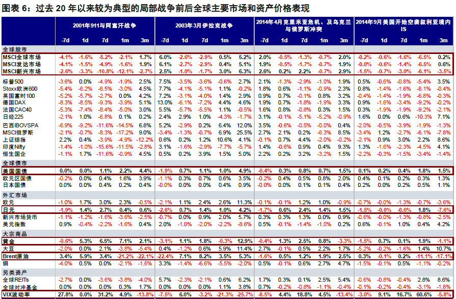 对市场而言，此次俄乌冲突和以往有何不同？