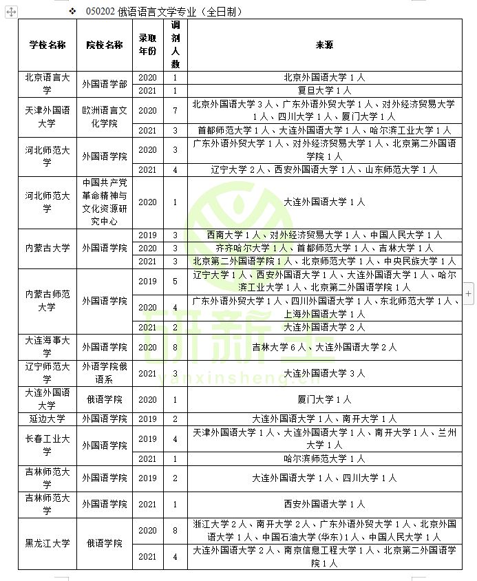 俄语语言文学调剂经验分享：调剂方法、要求、接受调剂院校汇总