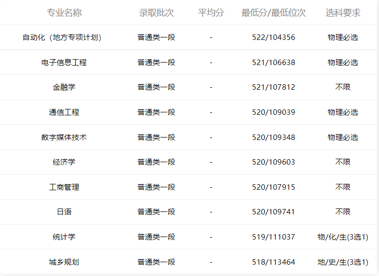 小鹿志愿：2021山东高考山东理工大学专业录取分数2022考生收藏