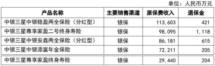 中银三星人寿高成本运作或压缩利润空间 合规方面亦需加强