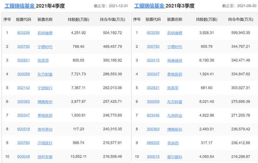 各知名基金公司的王牌基金經理，及其持倉變化