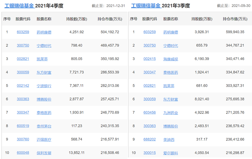 各知名基金公司的王牌基金经理，及其持仓变化