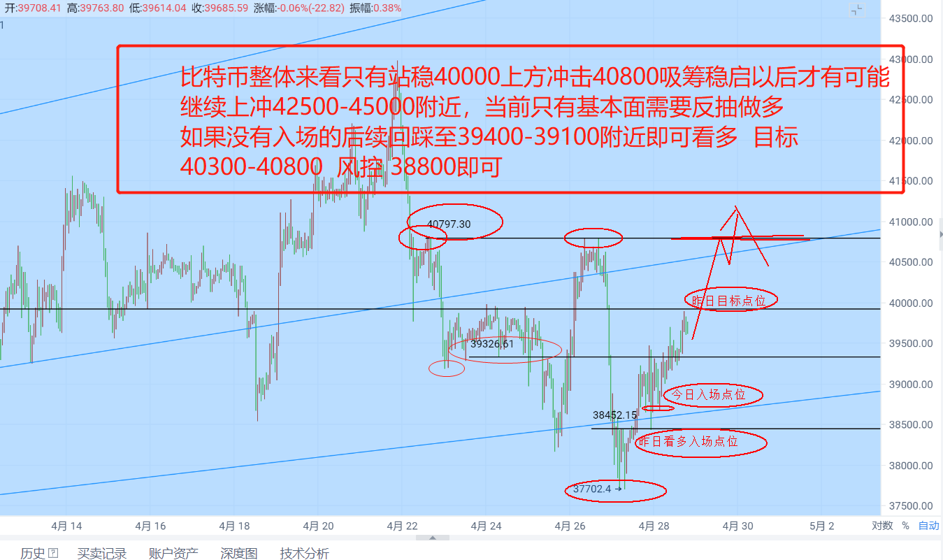 比特币数字货币后市布局思路昨日分享已经顺利到达目标点位