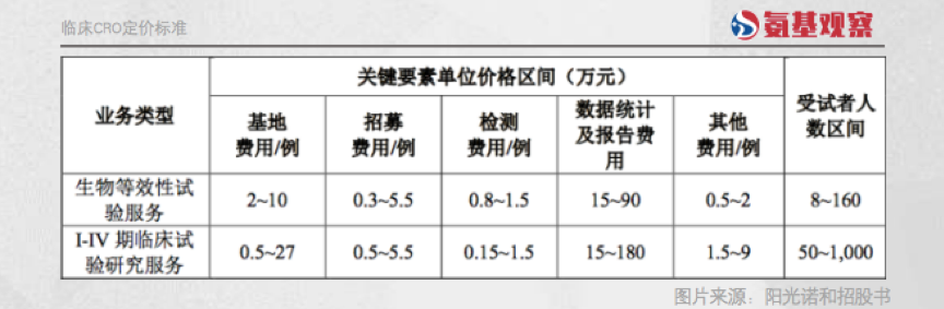 跨界临床CRO，互联网公司能否搅动百亿市场？