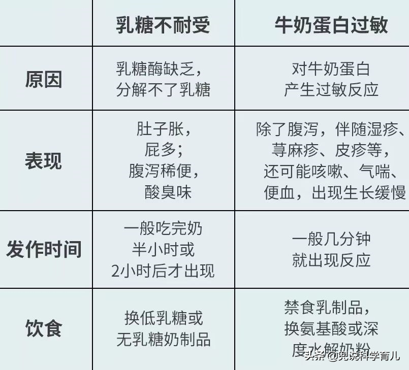 宝宝又腹泻，是乳糖不耐受、过敏还是轮状病毒感染？医生给你支招