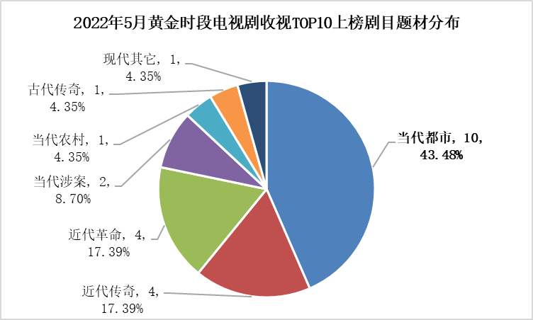 五月电视剧收视：近代传奇剧集中上线，非首播剧收视上扬