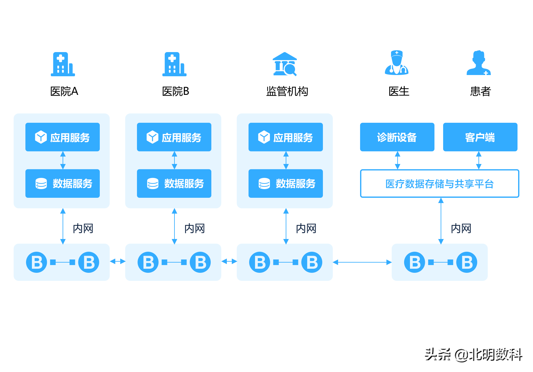 区块链应用平台：让政企快速、高效的搭建区块链网络及行业应用