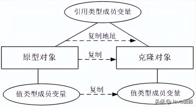Java深克隆和浅克隆