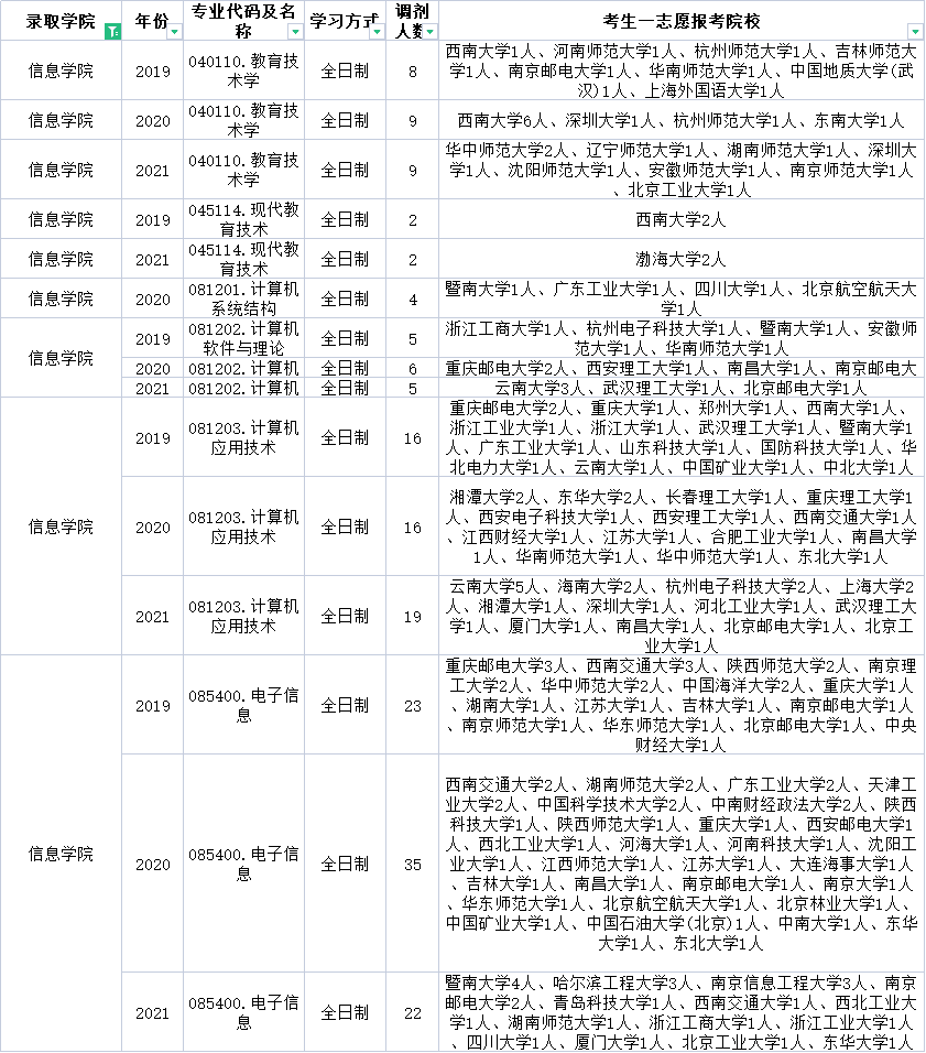 云南师范大学这些专业近三年每年都接受调剂！快来收藏