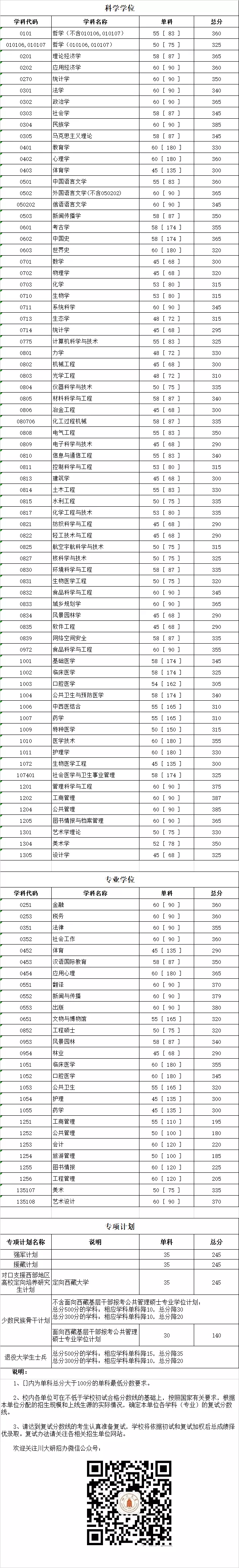 四川大学近3年硕士研究生招生复试基本分数线