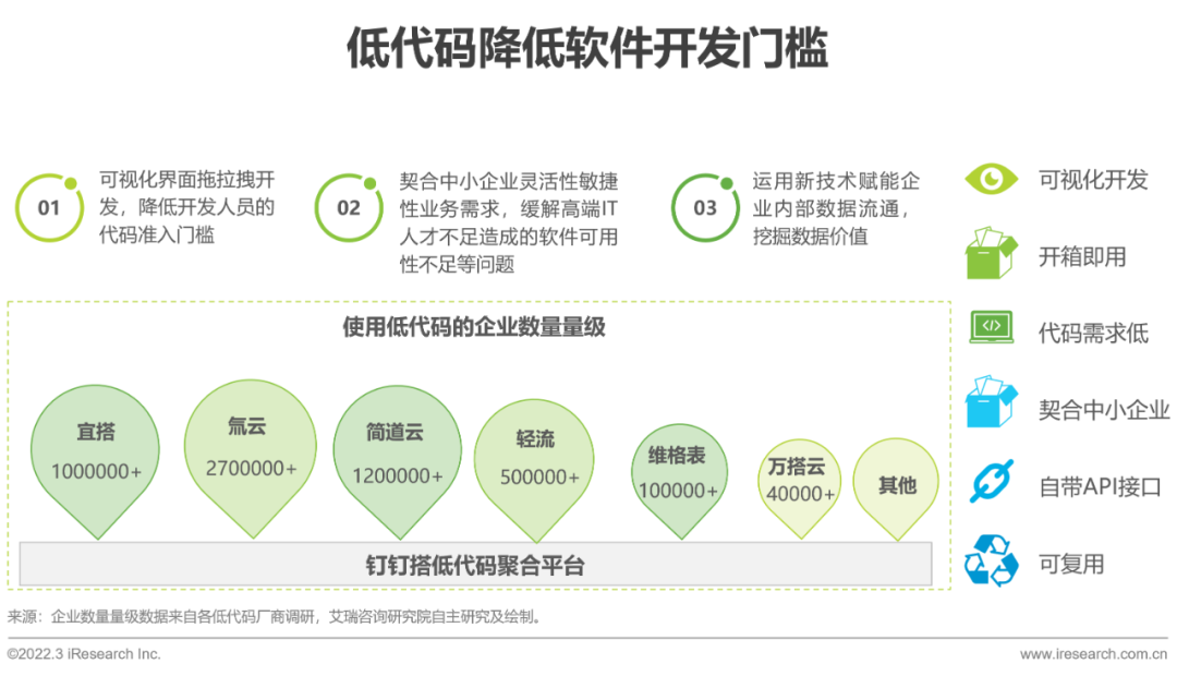 2022年中国低代码行业生态发展洞察报告