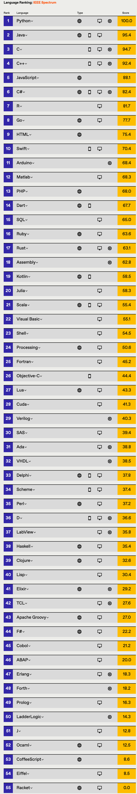 2021 IEEE Spectrum 编程语言排行榜！最好的编程语言还是它