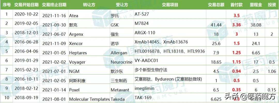 2021年终止合作的医药BD交易TOP10