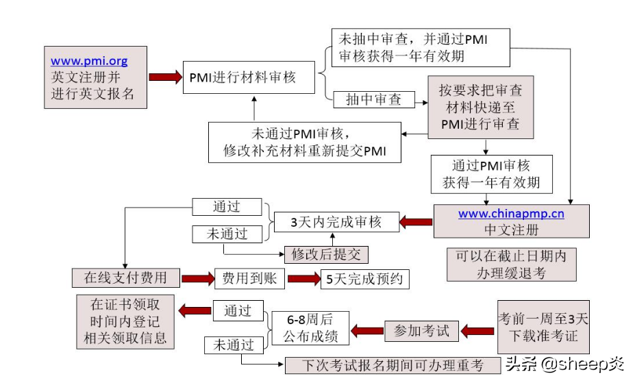 PMP报考条件、时间、费用、新版相关资讯