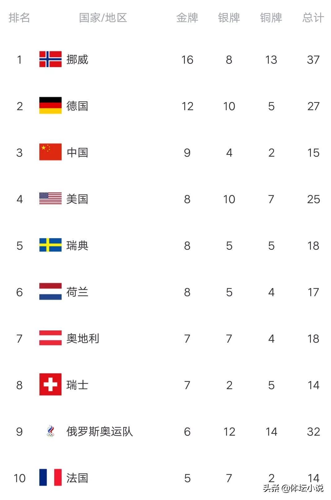 奥运会登顶奖牌榜有哪些国家(冬奥最新金牌榜：中国锁定第三，美国第四，挪威夺16金，德国强势)