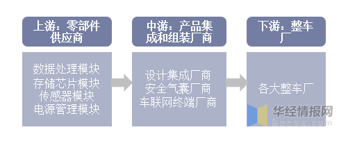 2020年中国汽车事件数据记录系统（EDR）行业现状「图」