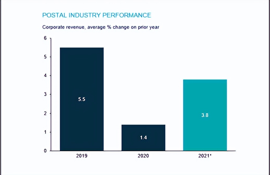 IPC：2021年全球邮政收入平均增长3.8%;UPS开设班加罗尔航运站
