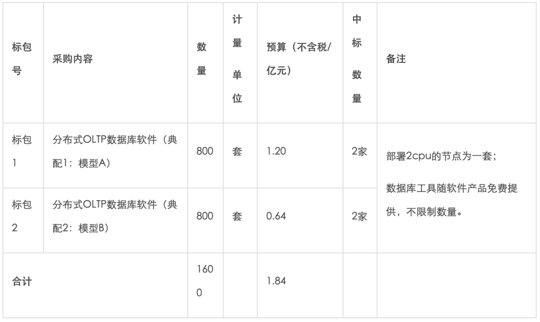 1.84 亿元、数据库大单