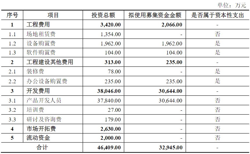 再融资非资本性支出突破30%红线！最新案例解析