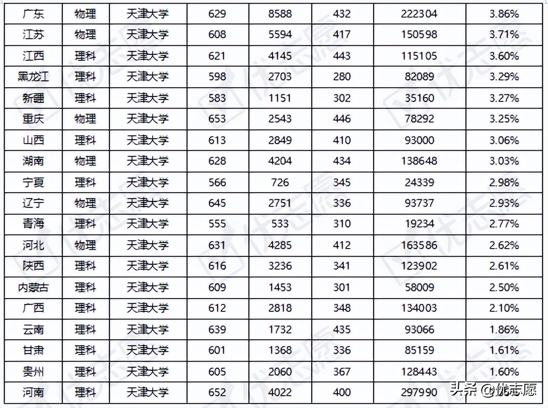 南开大学和天津大学各地区录取难度分析来啦，快来了解