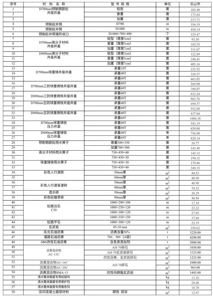 乐山市建筑材料市场信息价（不含税）2022年2月