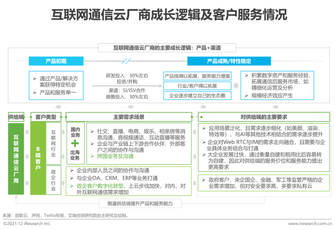 2021年全球互联网通信云行业研究报告