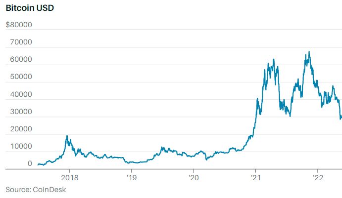 加密貨幣崩盤：存亡危機還是周期使然？