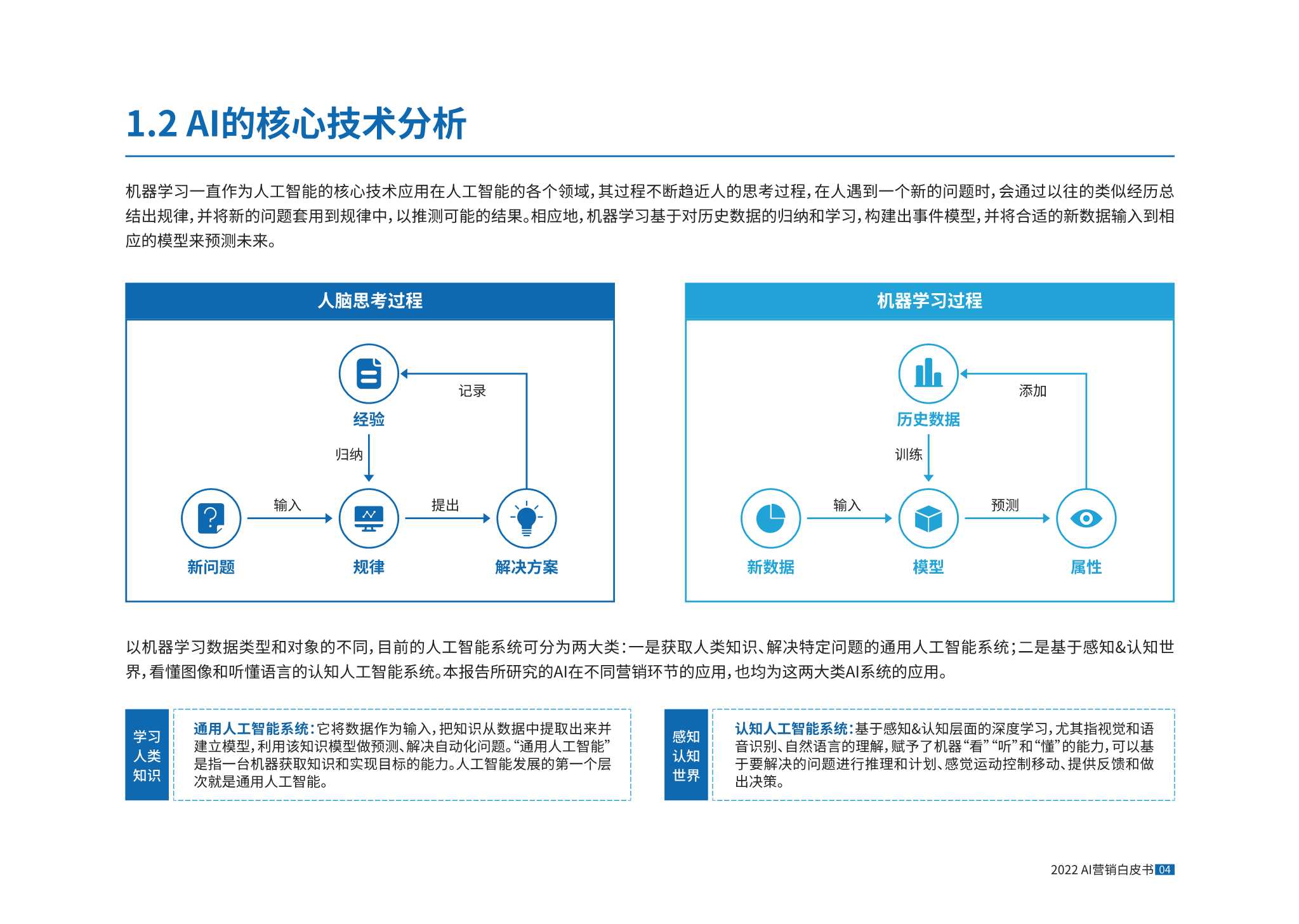 AI营销正当时，2022AI营销白皮书