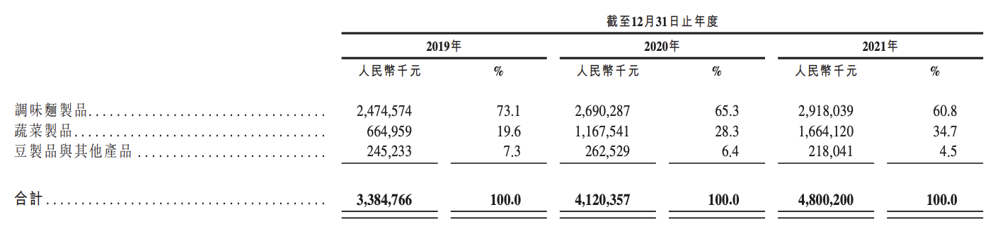 卫龙辣条第三次冲刺上市：业绩增速下滑，刘卫平、刘福平提前套现