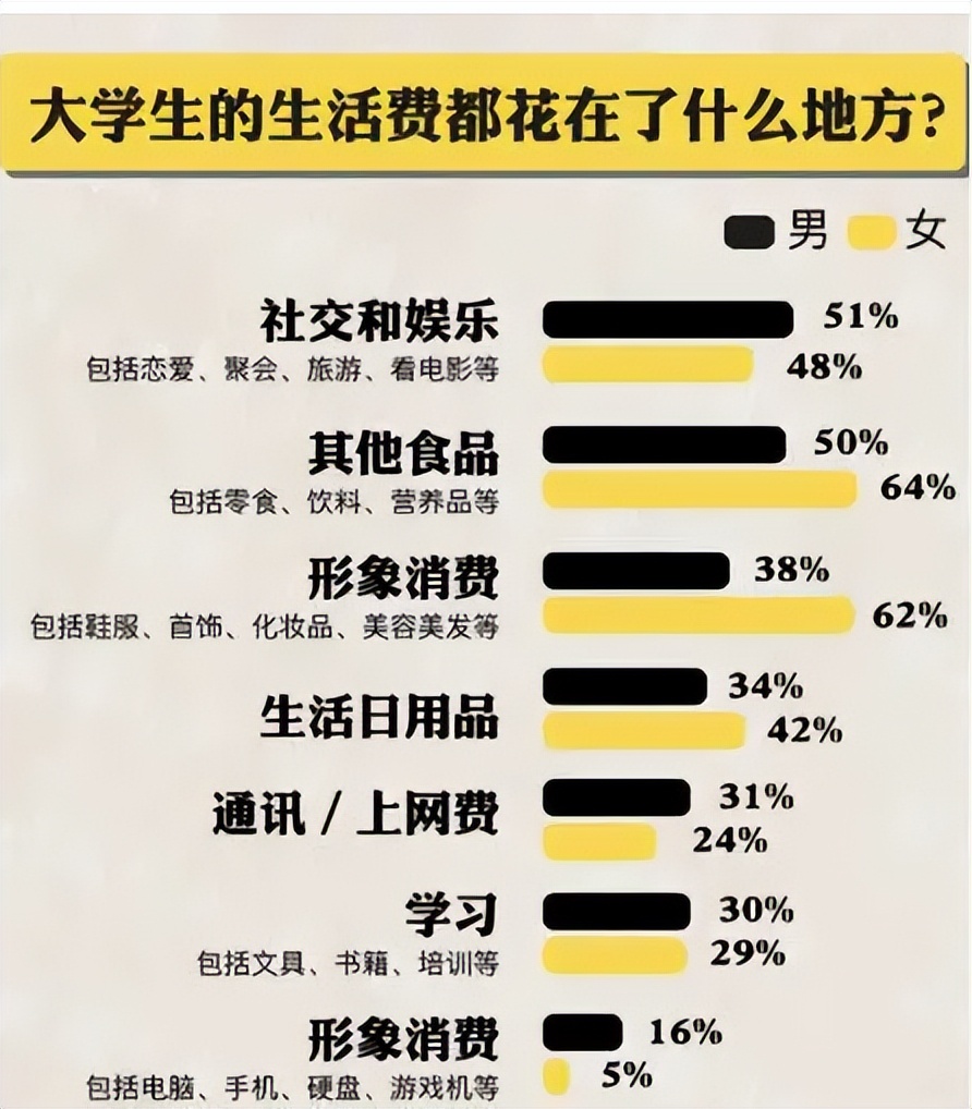 大学生每月生活费等级，第一级犹如荒岛求生，学生囊中羞涩不出门