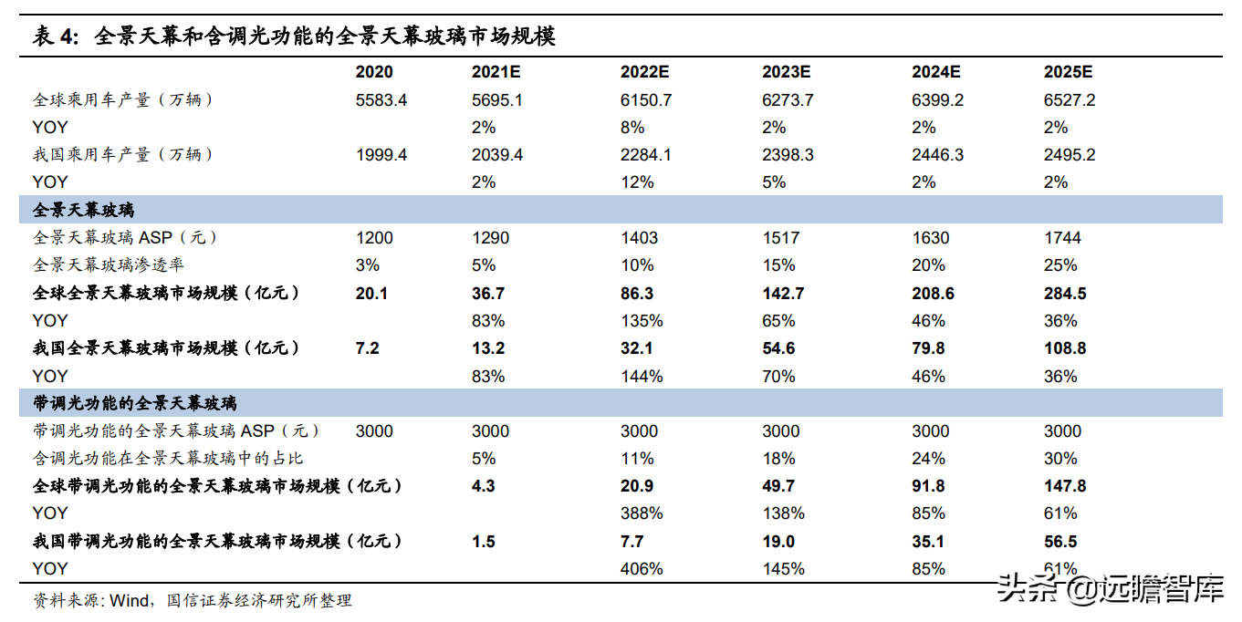 调光玻璃接棒天幕，产业链和主流汽玻厂商悄悄布局，渗透率预超5%