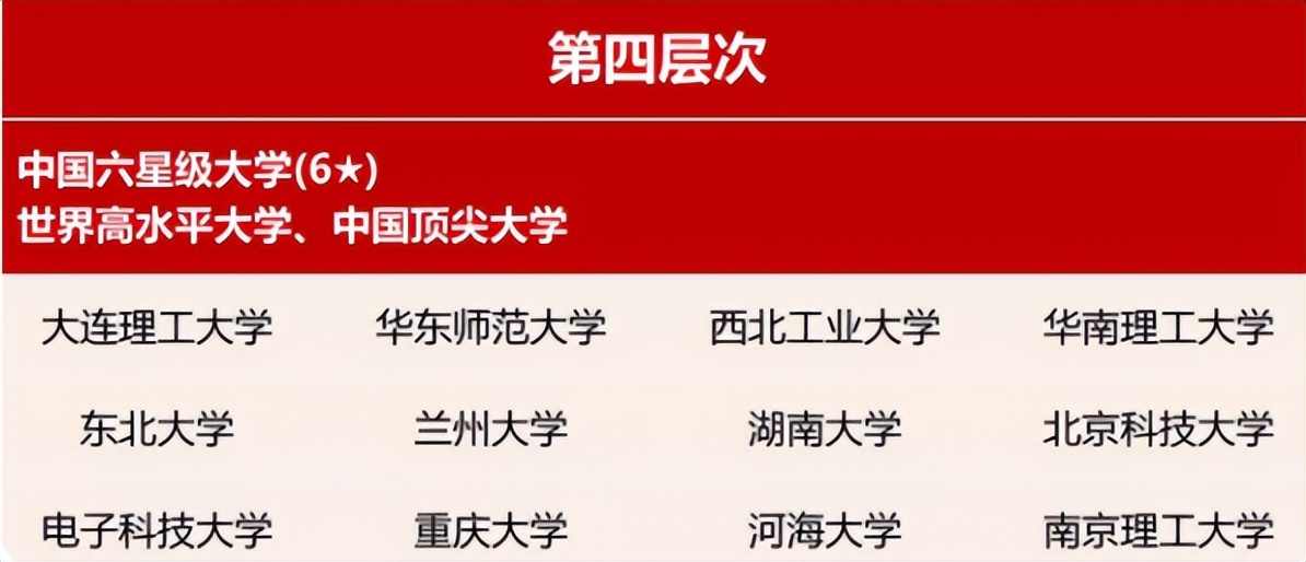 大学层次再次被刷新，第一层可谓实至名归，前三档称得上“学霸”